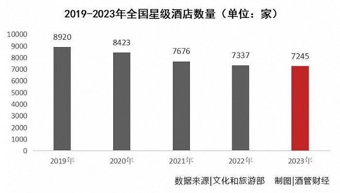 勃朗酒店觀：5年流失近2000家  酒店為啥不評星了？